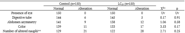 Table 3. Morphological evaluation in Artemia salina nauplii treated with Bifenthrin (LC25).