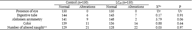 Table 4. Morphological evaluation in Artemia salina nauplii treated with Bifenthrin (LC50).