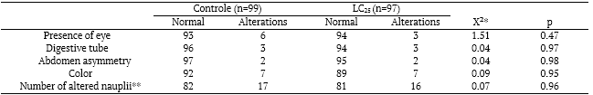Table 5. Morphological evaluation in Artemia salina nauplii treated with Imidacloprid (LC25).