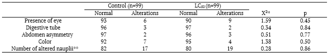 Table 6. Morphological evaluation in Artemia salina nauplii treated with Imidacloprid (LC50).