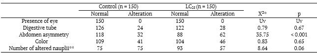Table 7. Morphological evaluation in A.rtemiasalina nauplii treated with Diflubenzuron (LC25).