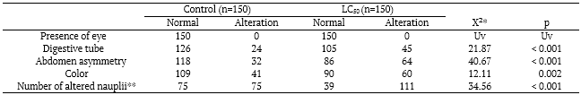 Table 8. Morphological evaluation in Artemia salina nauplii treated with Diflubenzuron (LC50).