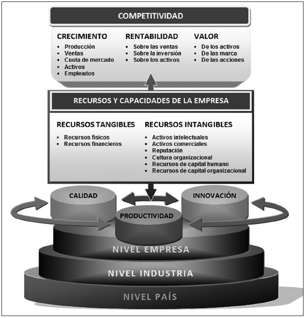 Modelo de competitividad
