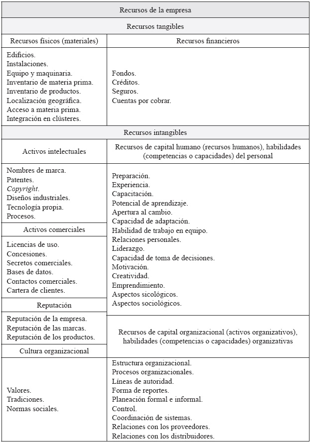 Los recursos de la empresa