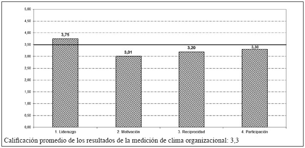 Medici&oacute;n del clima organizacional
- resultados por &aacute;reas