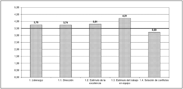 Resultados de la dimensi&oacute;n de
liderazgo