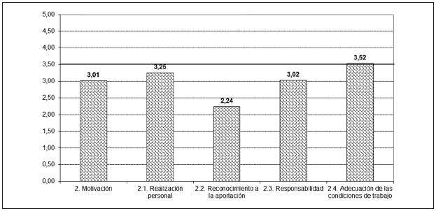 Resultados de la dimensi&oacute;n de motivaci&oacute;n
