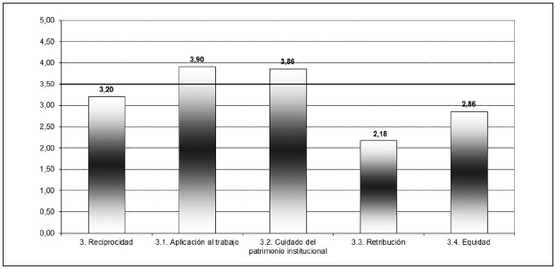 Resultados de la dimensi&oacute;n de
reciprocidad
