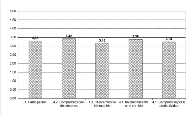 Resultados de la dimensi&oacute;n de
participaci&oacute;n