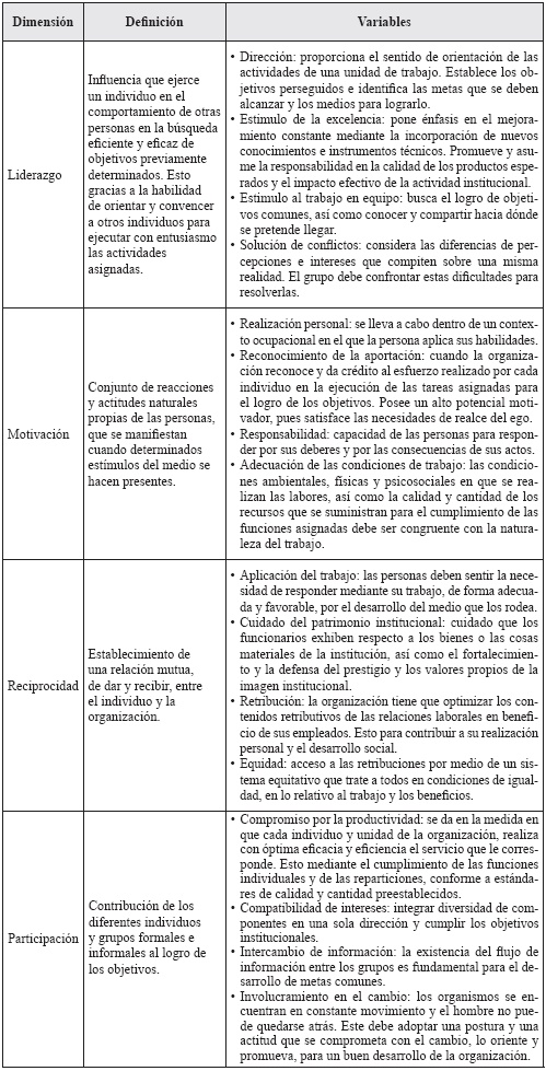Componentes de la herramienta de
an&aacute;lisis de clima organizacional de la OPS