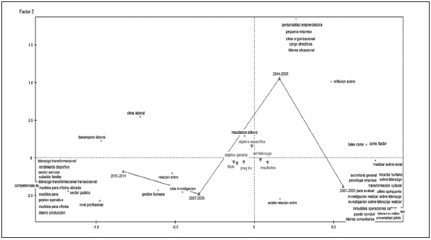 Resultados del an&aacute;lisis factorial