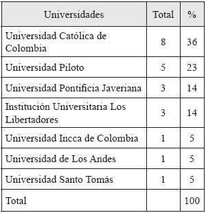 Trabajos de grado revisados por
universidades