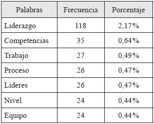 N&uacute;mero de frecuencia de palabras