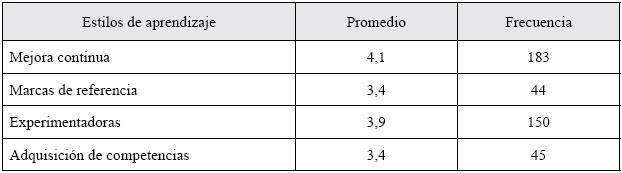 Estilos de aprendizaje: promedios y frecuencia