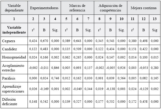 Resumen del modelo de regresión por variable