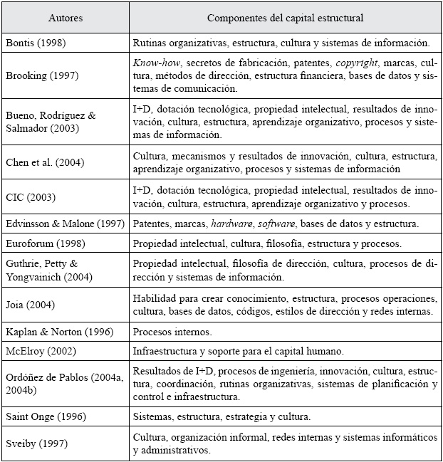 Dimensiones, factores o variables propias del
capital estructural