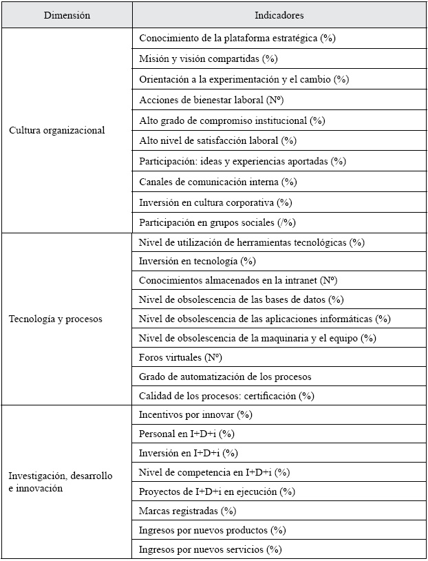 Estructura de la encuesta para identificar y medir
el capital estructural de la empresa