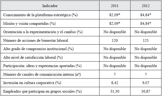 Cultura organizacional