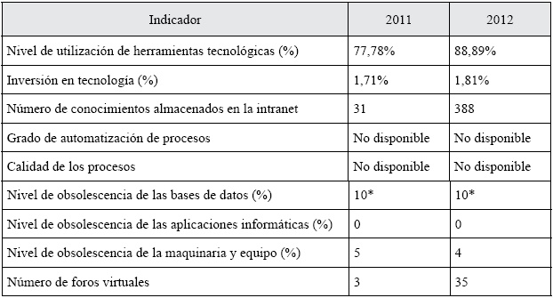 Tecnolog&iacute;a y procesos