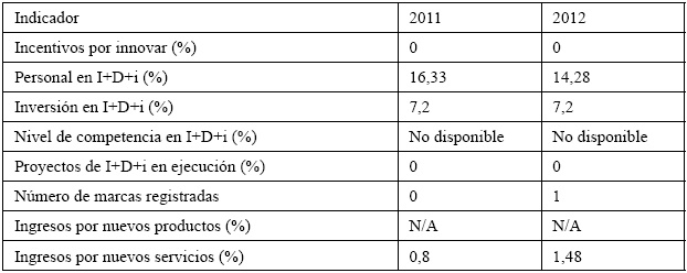 Investigaci&oacute;n, desarrollo e innovaci&oacute;n