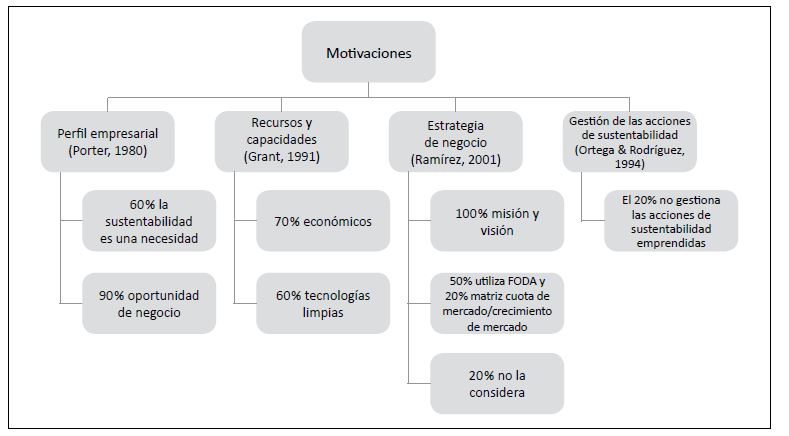Motivaciones para implementar una gestión
ambiental
