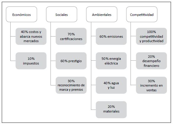 Beneficios de
implementar una gestión ambiental