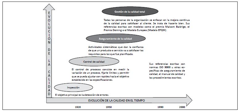 Evolución del concepto
de calidad