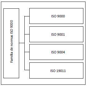 Familia de normas ISO
9000
