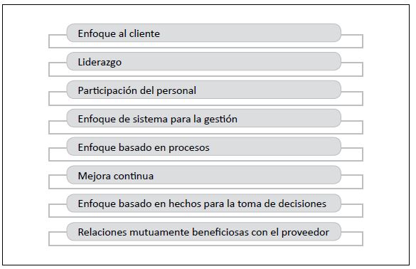 Principios de gestión de
calidad