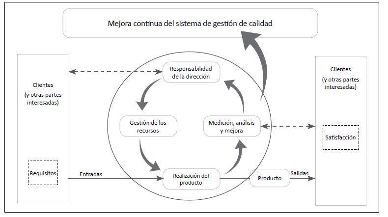 Sistema de gestión de la
calidad