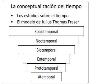 Seis capas de la temporalidad en la obra de Fraser