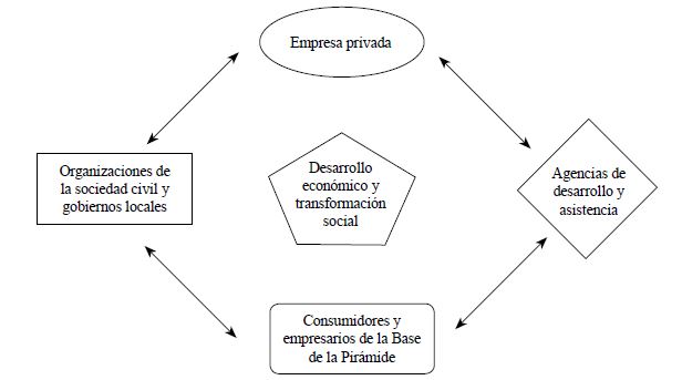 Enfoque de los Negocios