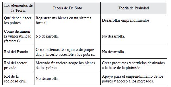Comparación de enfoques
de reducción de la pobreza