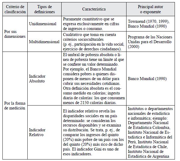 Definición de la pobreza según la perspectiva
de dimensiones y por su forma de medición