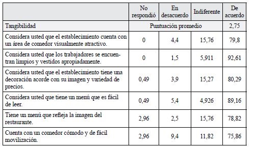 Análisis descriptivo por dimensiones de la
calidad del servicio según la escala de Dineserv