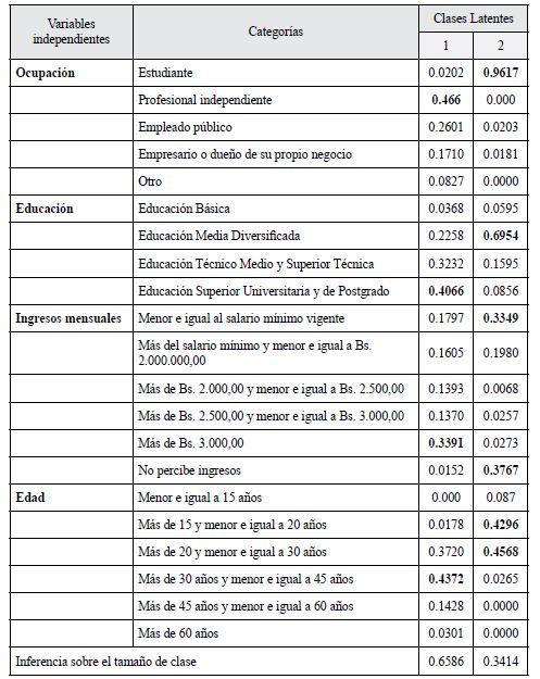 Probabilidades
condicionadas y de clase latente de clientes