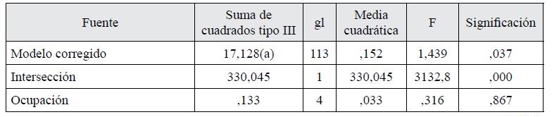 Pruebas de los efectos
inter-sujetos del ANOVA factorial