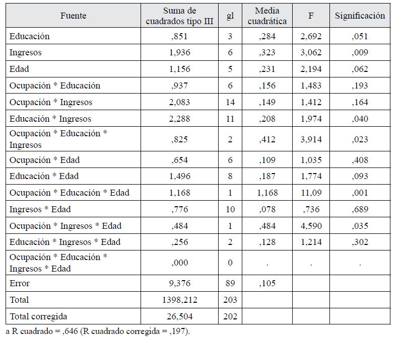 Pruebas de los efectos
inter-sujetos del ANOVA factorial