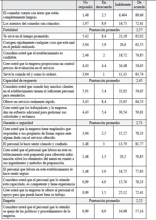 Análisis descriptivo por dimensiones de la
calidad del servicio según la escala de Dineserv