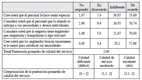 Análisis descriptivo por dimensiones de la
calidad del servicio según la escala de Dineserv