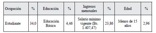 Características demográficas de los clientes
de establecimientos de comida rápida