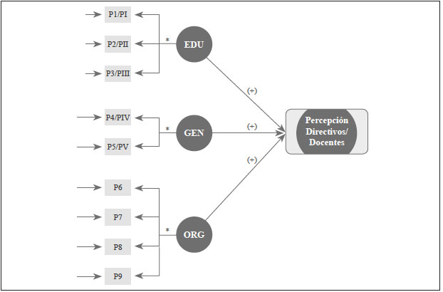 Modelo estructural