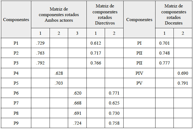 Matriz de componentes