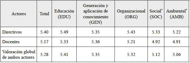 Dimensión percibida sobre el tema de RSU