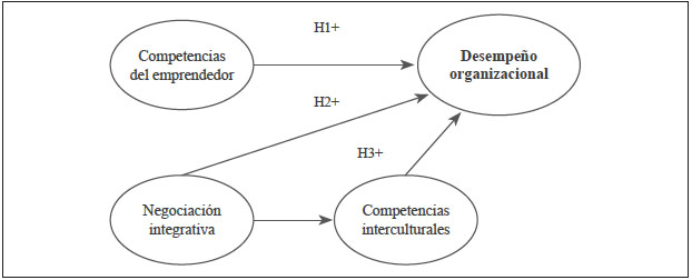 Modelo estructural hipotético de las
variables exógenas y endógenas