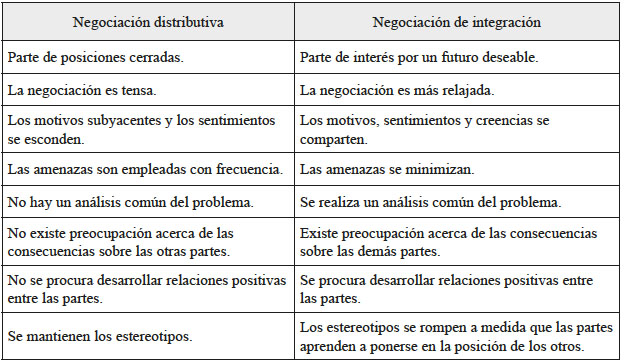 Diferencias entre negociación distributiva e
integrativa