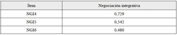 Cargas factoriales estandarizadas para
negociación integrativa (NGI)