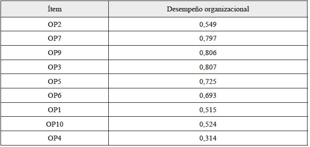 Cargas factoriales estandarizadas para el
desempeño organizacional (DO)