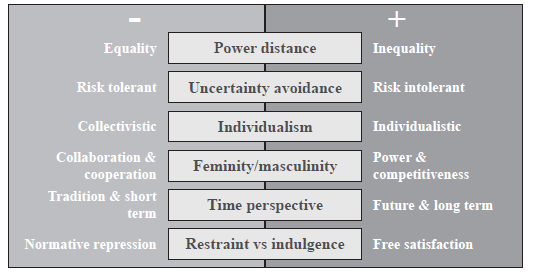Hofstede’s Cultural Dimensions
Model