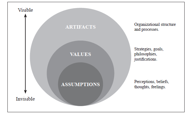 Schein’s Multi-Layered
Organizational Culture Model